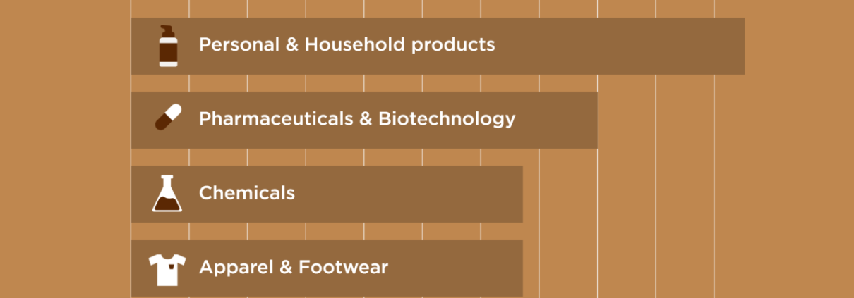 Graph on brown background showing business sector icons and titles in white text in a horizontal graph in order if highest scoring industries. Personal & household products is highest, chemicals and apparel & footwear joint last