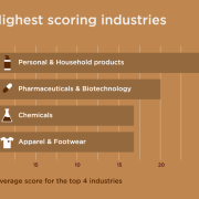 Graph on brown background showing business sector icons and titles in white text in a horizontal graph in order if highest scoring industries. Personal & household products is highest, chemicals and apparel & footwear joint last